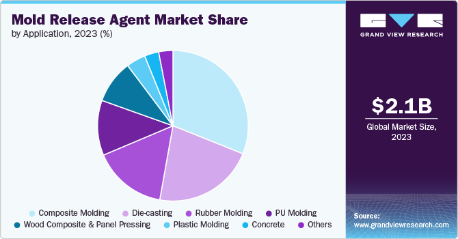 Mold Release Agent Market Share by Application, 2023 (%)