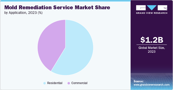 Global Mold Remediation Service Market share and size, 2023