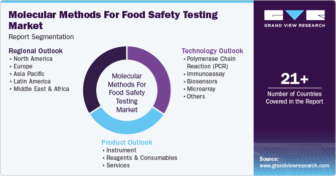 Global Molecular Methods For Food Safety Testing Market Report Segmentation