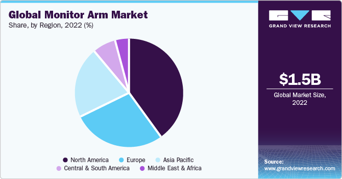 Global monitor arm Market share and size, 2022