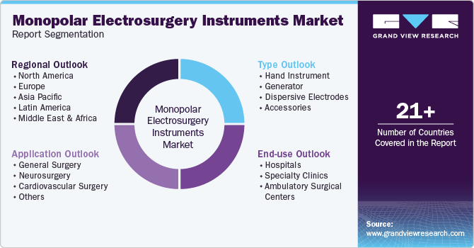 Global Monopolar Electrosurgery Instrument Market Report Segmentation