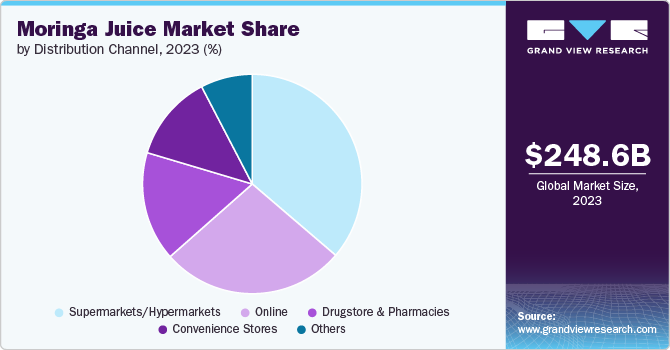 Global Moringa Juice Market share and size, 2023