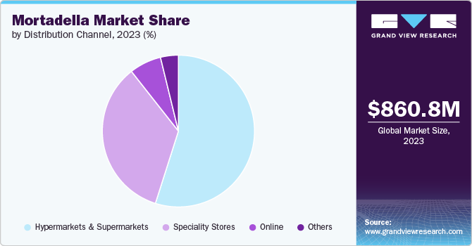 Global Mortadella Market share and size, 2023