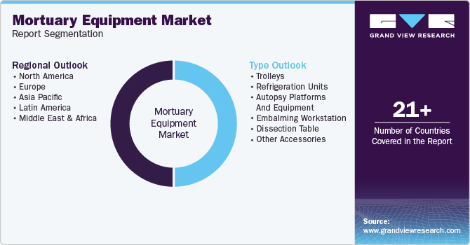 Global Mortuary Equipment Market Report Segmentation