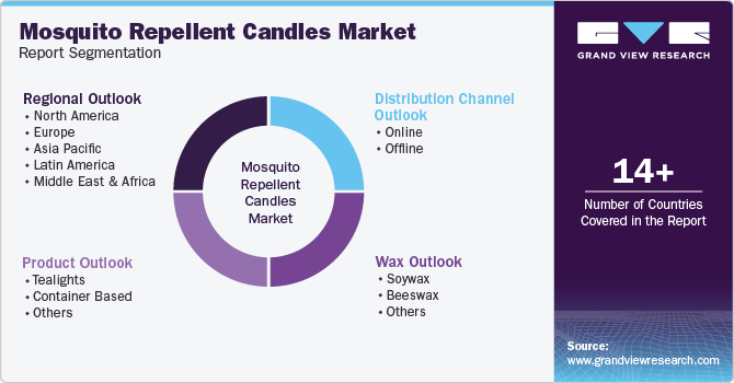 Global Mosquito Repellent Candles Market Report Segmentation