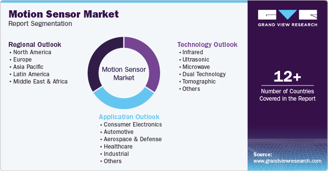 Global Motion Sensor Market Report Segmentation