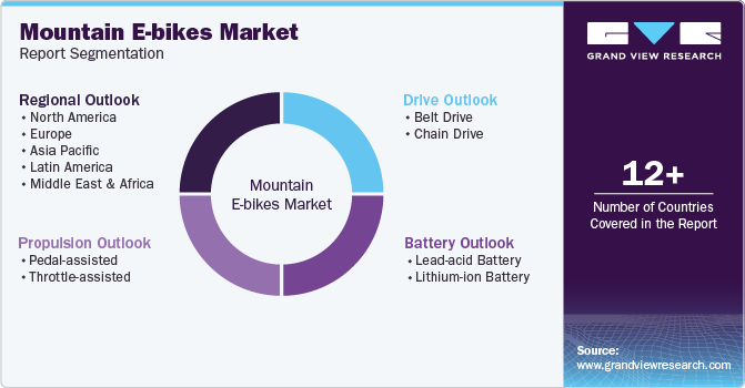 Global Mountain E-bikes Market Report Segmentation