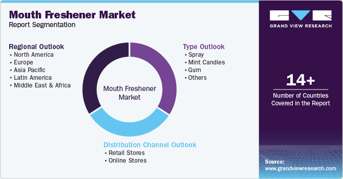 Global Mouth Freshener Market Report Segmentation