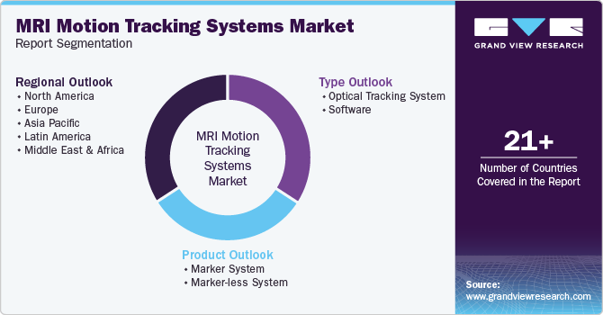 Global MRI Motion Tracking Systems Market Report Segmentation