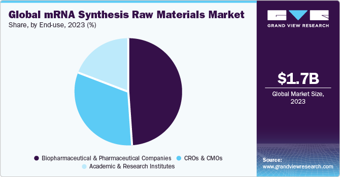 Global mRNA Synthesis Raw Materials Market share and size, 2023
