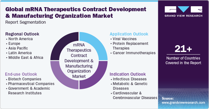 Global mRNA Therapeutics Contract Development & Manufacturing Organization Market Report Segmentation