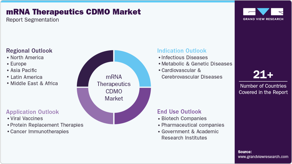 Global mRNA Therapeutics Contract Development & Manufacturing Organization Market Report Segmentation Global mRNA Therapeutics Contract Development & Manufacturing Organization Market Report Segmentation