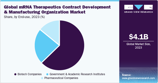 Global mRNA therapeutics contract development & manufacturing organization market share and size, 2023