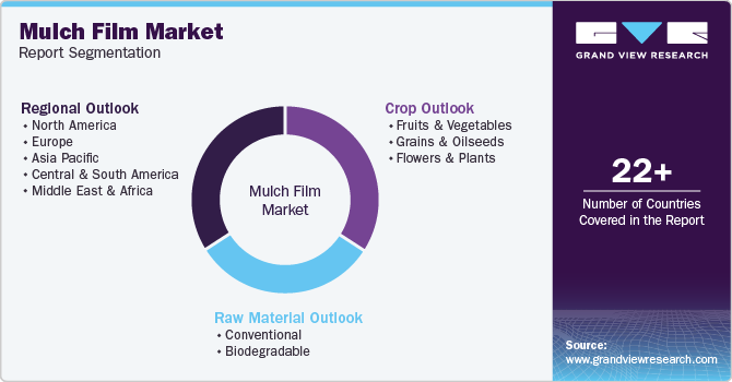 Global Mulch Film Market Report Segmentation