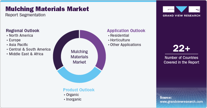 Global Mulching Materials Market Report Segmentation