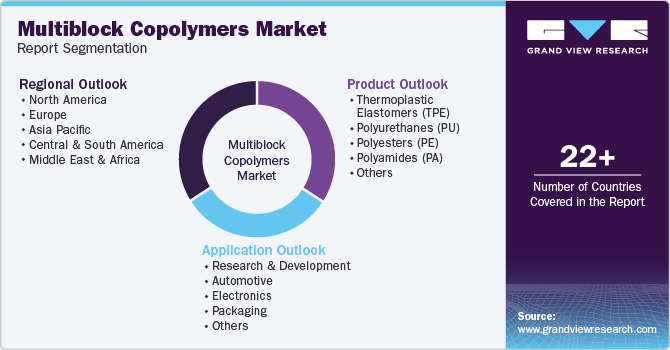 Global Multiblock Copolymers Market Report Segmentation