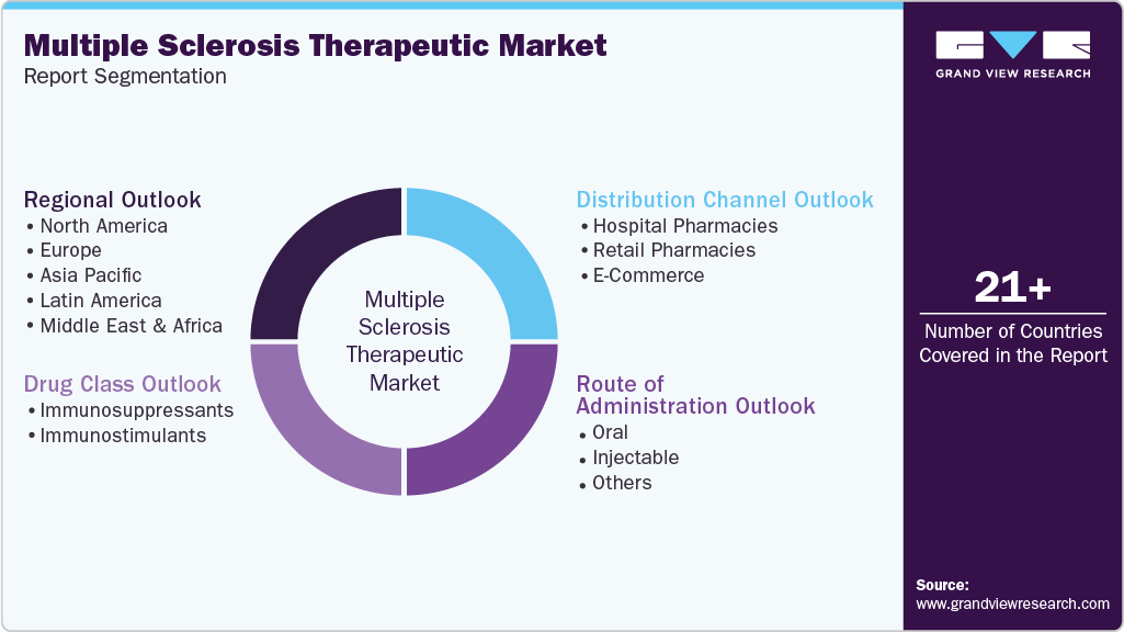 Global Multiple Sclerosis Therapeutic Market Report Segmentation Global Multiple Sclerosis Therapeutic Market Report Segmentation