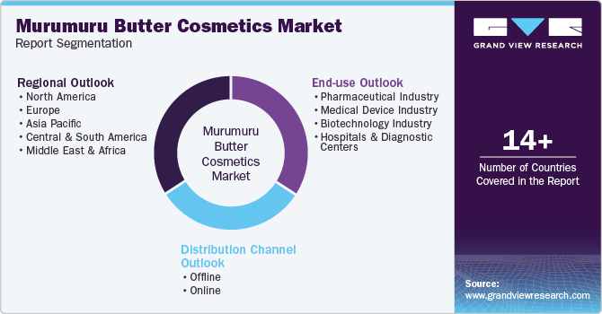 Global Murumuru Butter Cosmetics Market Report Segmentation