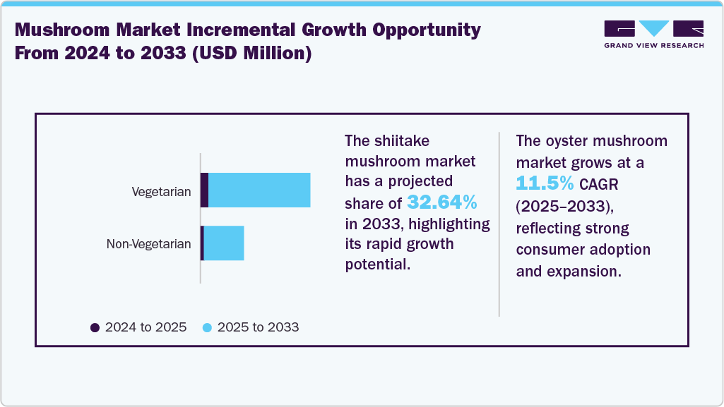 Mushroom market incremental growth opportunity from 2024 to 2033 (USD Million) Mushroom market incremental growth opportunity from 2024 to 2033 (USD Million)