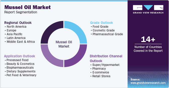 Global Mussel Oil Market Report Segmentation Global Mussel Oil Market Report Segmentation