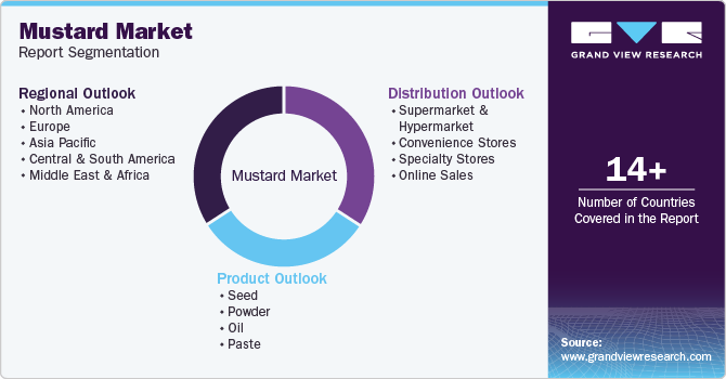 Global Mustard Market Report Segmentation