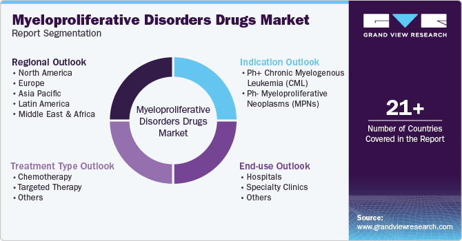 Global Myeloproliferative Disorders Drugs Market Report Segmentation