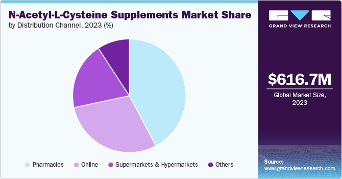 Global N-Acetyl-L-Cysteine Supplements Market share and size, 2023