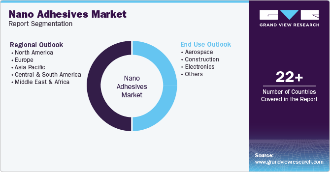 Global Nano Adhesives Market Report Segmentation