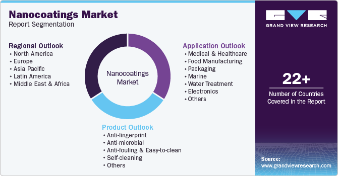 Global Nanocoatings Market Report Segmentation