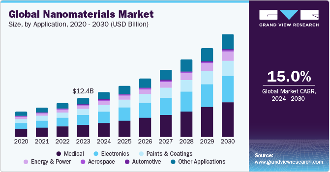 Global Nanomaterials Market size and growth rate, 2024 - 2030