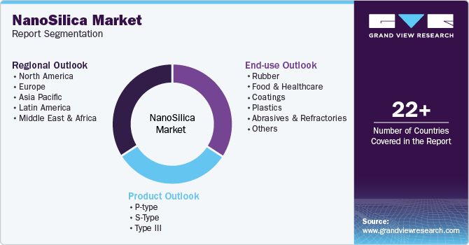 Global NanoSilica Market Report Segmentation