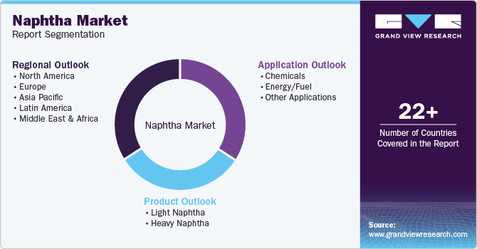 Global Naphtha Market Report Segmentation