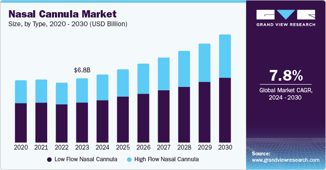 Global Nasal Cannula Market size and growth rate, 2024 - 2030