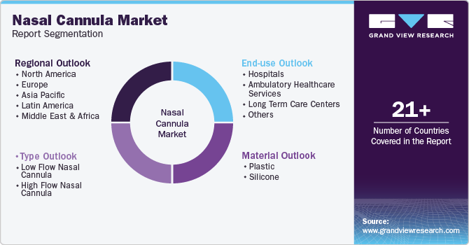 Global Nasal Cannula Market Report Segmentation