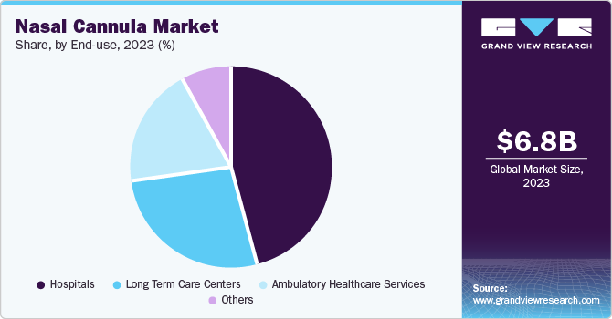 Global Nasal Cannula Market share and size, 2023