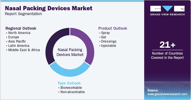 Global Nasal Packing Devices Market Report Segmentation