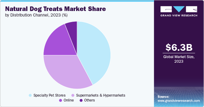 Global Natural Dog Treats Market share and size, 2023