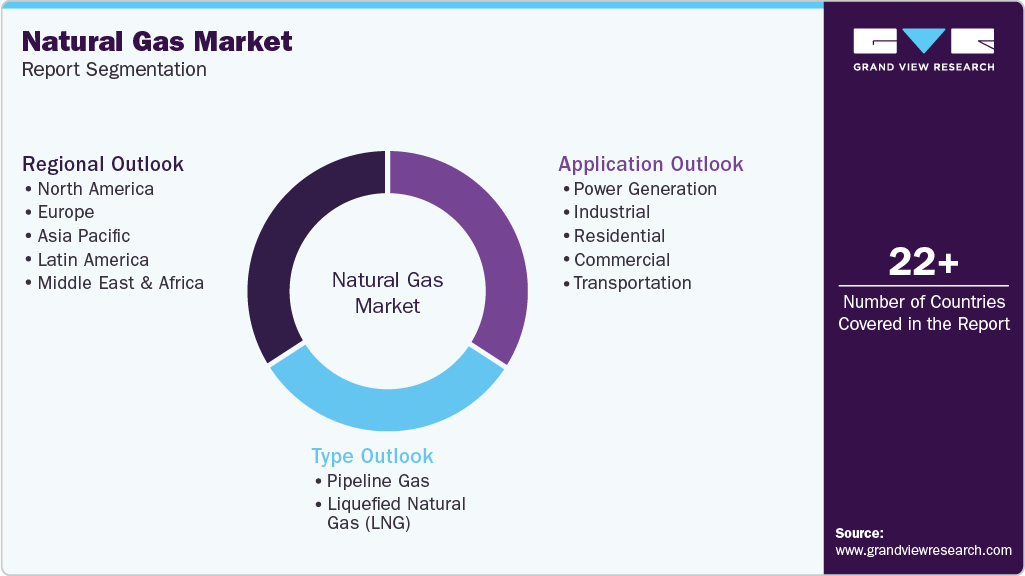 Global Natural Gas Market Report Segmentation Global Natural Gas Market Report Segmentation