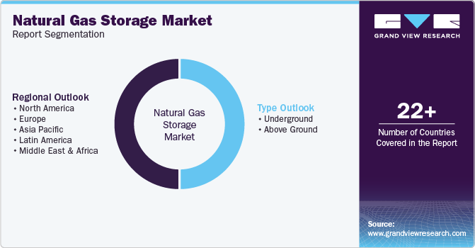 Global Natural Gas Storage Market Report Segmentation