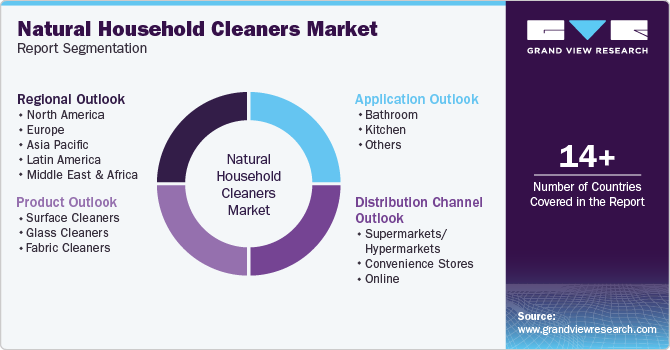 Global Natural Household Cleaners Blends Market Report Segmentation