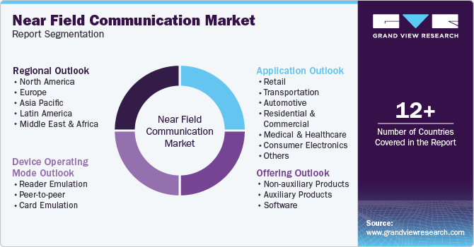 Global Near Field Communication Market Report Segmentation