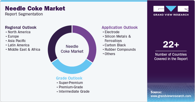 Global Needle Coke Market Report Segmentation Global Needle Coke Market Report Segmentation