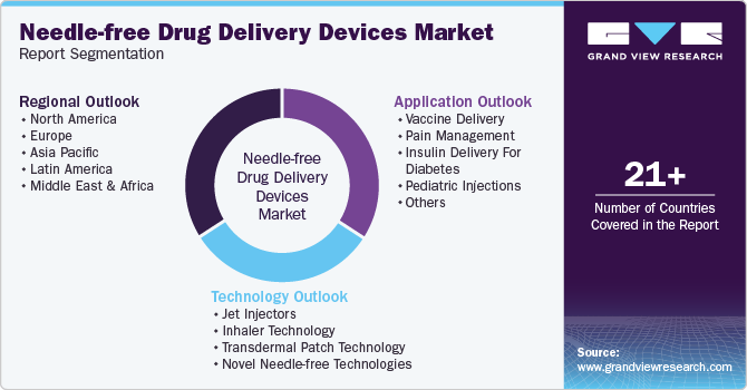 Global Needle-free Drug Delivery Devices Market Report Segmentation