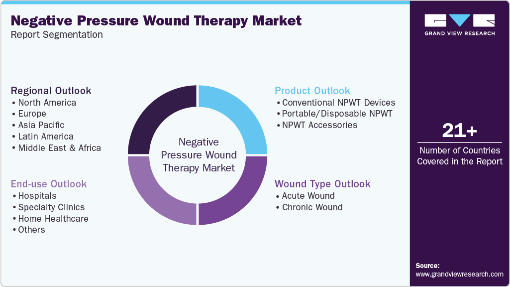 Global Negative Pressure Wound Therapy Market Report Segmentation Global Negative Pressure Wound Therapy Market Report Segmentation