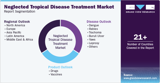 Global Neglected Tropical Disease Treatment Market Report Segmentation