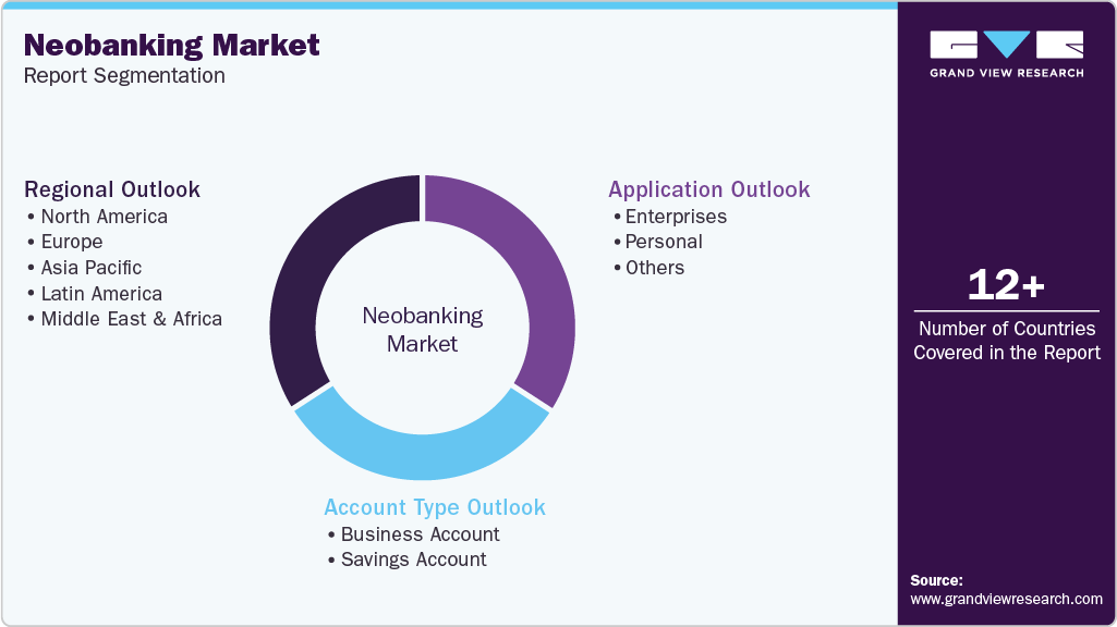 Global Neobanking Market Report Segmentation Global Neobanking Market Report Segmentation