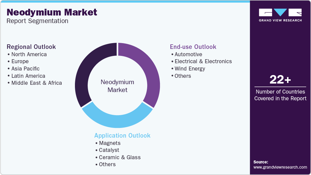 Global Neodymium Market Report Segmentation Global Neodymium Market Report Segmentation