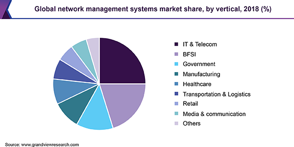 Global network management systems market share, by vertical, 2018 (%)
