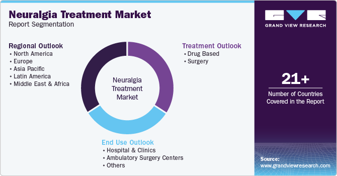 Global Neuralgia Treatment Market Report Segmentation