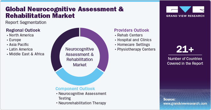 Global Neurocognitive Assessment And Rehabilitation Market Report Segmentation